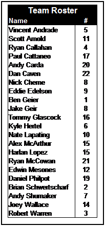 Text Box: Team Roster
Name
#
Vincent Andrade
5
Scott Arnold
11
Ryan Callahan
4
Paul Cattaneo
17
Andy Carda
20
Dan Caven
22
Nick Cherne
8
Eddie Edelson
9
Ben Geier
1
Jake Geir
8
Tommy Glascock
16
Kyle Hertel
6
Nate Lapating
10
Alex McArthur
15
Harlan Lopez
15
Ryan McCowan
21
Edwin Mesones
12
Daniel Philpot
19
Brian Schwertscharf
2
Andy Shumaker
7
Joey Wallace
14
Robert Warren
3
&nbsp;

